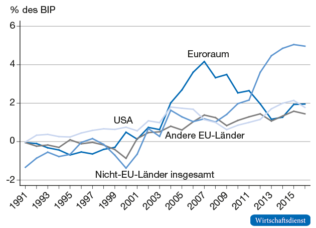 Deutscher Leistungsbilanzsaldo nach Regionen