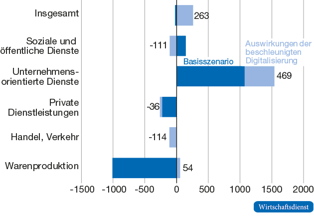 Sektorale Beschäftigungseffekte der beschleunigten Digitalisierung