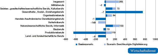 Auswirkungen der beschleunigten Digitalisierung auf die Berufsstruktur