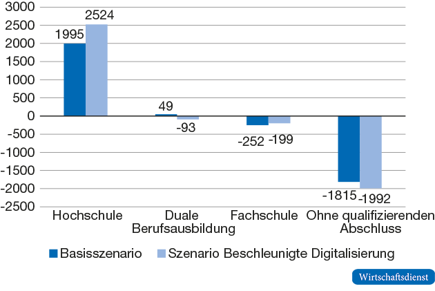 Auswirkungen der beschleunigten Digitalisierung auf die fachliche Berufsbildung