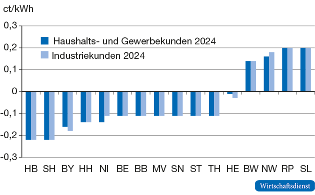 Regionale Auswirkungen einer Übertragungsnetz&shy;umlage, 2024