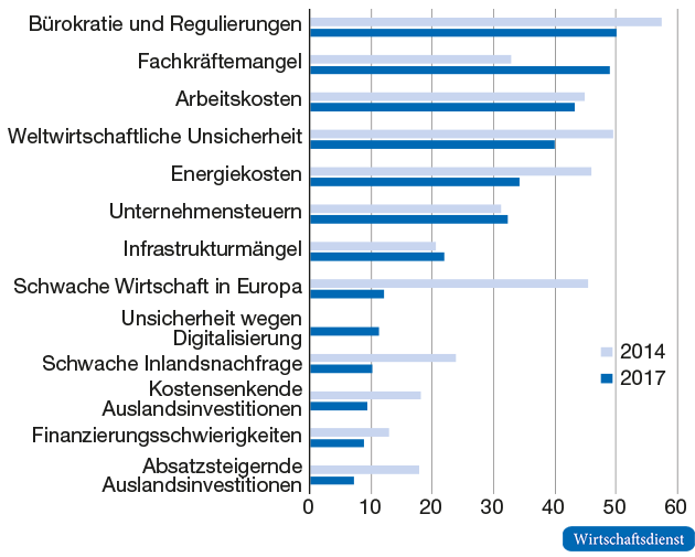 Investitionshemmnisse der Unternehmen in Deutschland