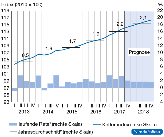 Preisbereinigtes BIP in Deutschland