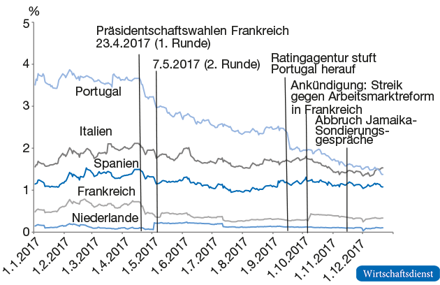 Zinsaufschlag gegenüber Deutschland