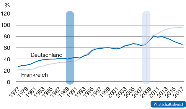 Gesamtstaatliche Schuldenquote in Frankreich und Deutschland