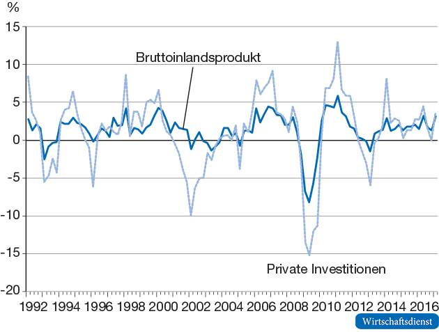 Entwicklung der deutschen Konjunktur und der privaten Investitionen