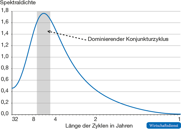 Deutsche Konjunkturzyklen, 1970 Q1 bis 2017 Q1