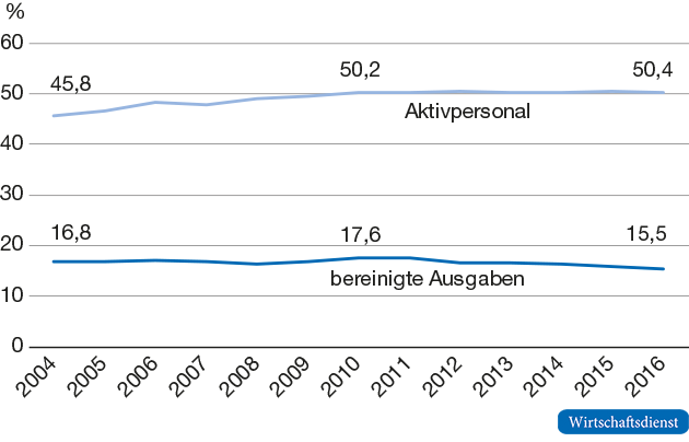 Aufgabenbereich „schulische Bildung“ in Relation zum Gesamthaushalt der Länder