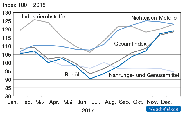 HWWI-Rohstoffpreisindex 2017 in US-Dollar