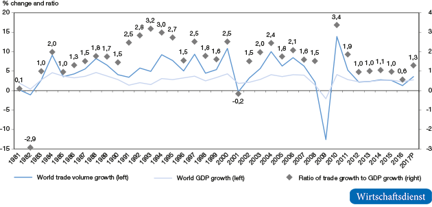 Ratio of world merchandise trade volume growth to world real GDP growth