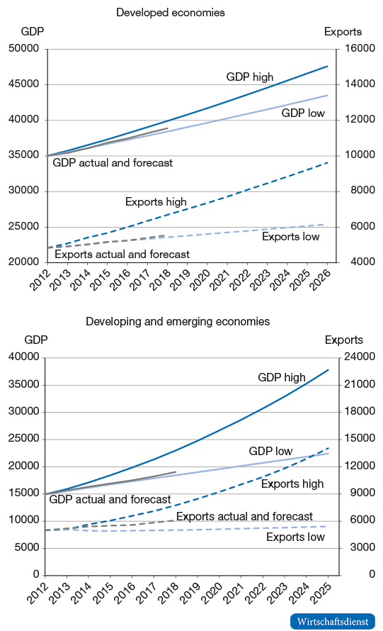 GDP and exports by level of development

Billion constant 2005 dollars