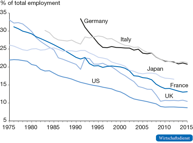 Employment in manufacturing