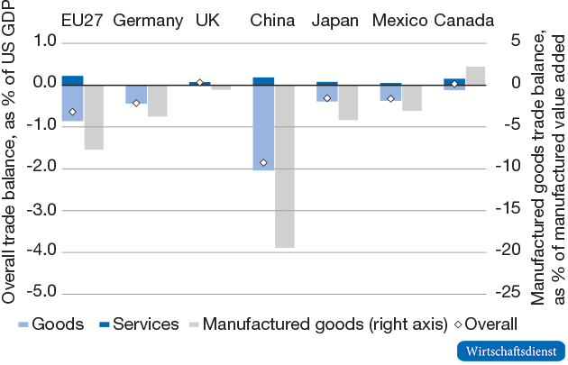 US bilateral trade balances with major partners, 2015