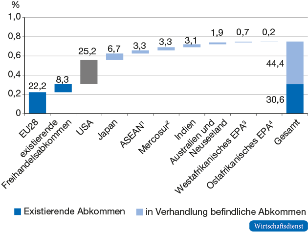 Anteile der durch Freihandelsabkommen der EU abgedeckten globalen Nachfrage