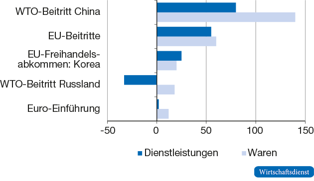 Handelsschaffungseffekte der Handelspolitik, 2000 bis 2014

in %
