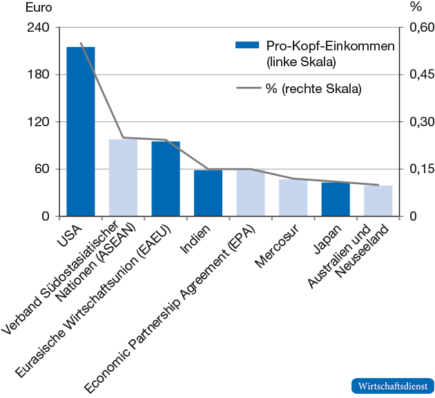 Realeinkommenseffekte neuer Abkommen