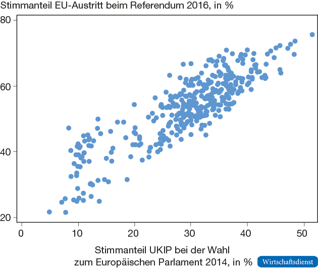 Zusammenhang zwischen der Wahl UKIP zum Euro&shy;pä&shy;ischen Parlament und „Leave“ im EU-Referendum