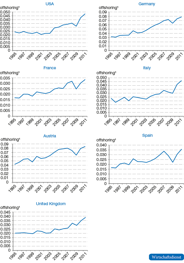 Offshoring to low-wage countries (Asia, Eastern Europe, Brazil and Mexico)