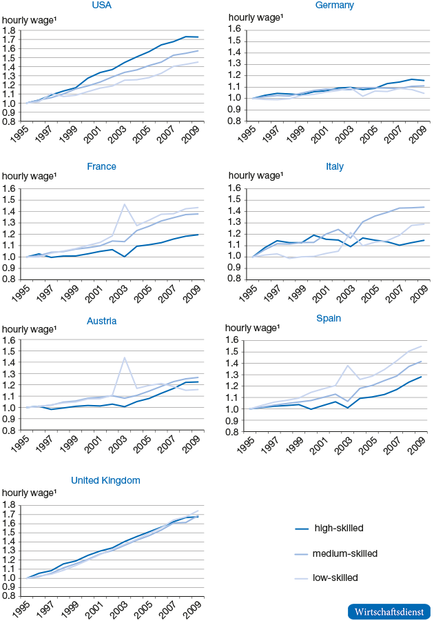 Hourly wages by skill level