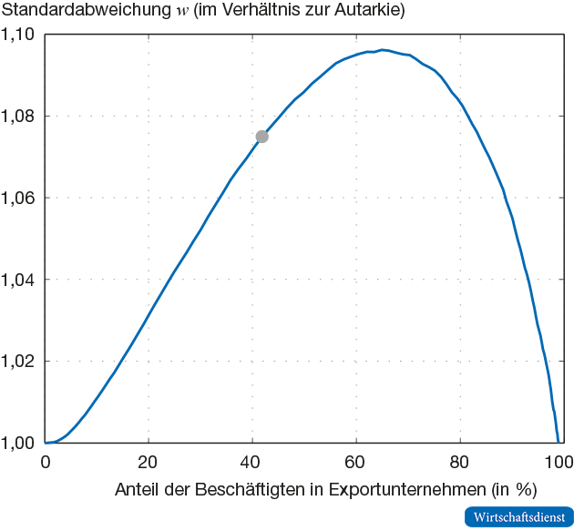 Beschäftigung in Exportunternehmen und Lohnstreuung