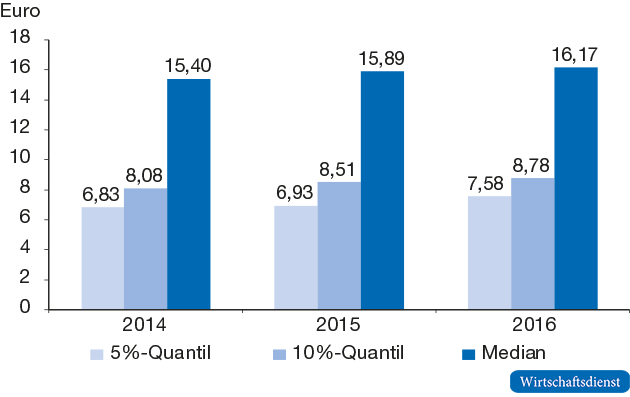 Stundenlöhne beim 5 %- und 10 %-Quantil sowie beim Median