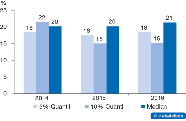 Gender Pay Gap beim 5 %- und 10 %-Quantil sowie beim Media