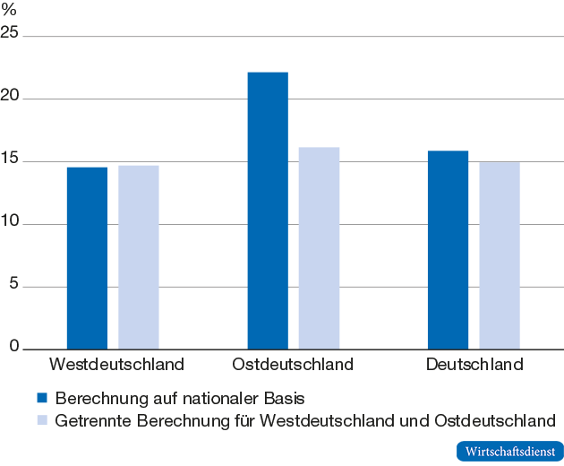 Armutsrisikoquoten der erwachsenen Bevölkerung 2016 nach unterschiedlichen Berechnungsverfahren