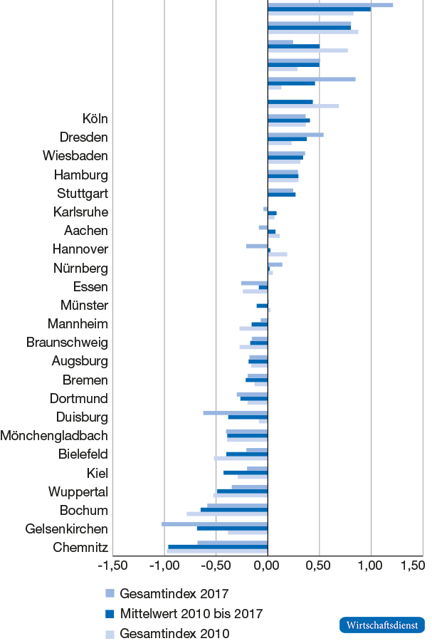 Gesamtindex 2017 sowie 2010 und 
Mittelwert des Gesamtindex 2010 bis 2017