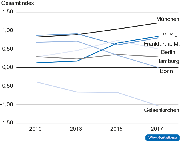 Gesamtindizes ausgewählter Städte im Zeitverlauf