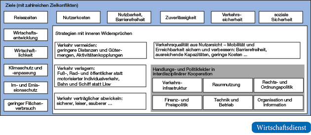 Ziele, Strategien, Handlungs- und Politikfelder einer integrierten Verkehrsplanung