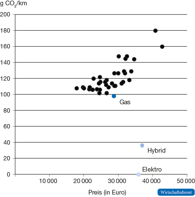 Listenpreis und CO2-Emissionen 
am Beispiel des VW Golf