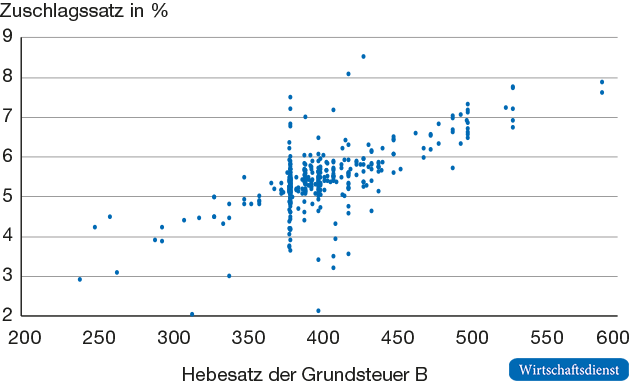 Höhe des Hebesatzes der Grundsteuer B und des notwendigen Zuschlagssatzes