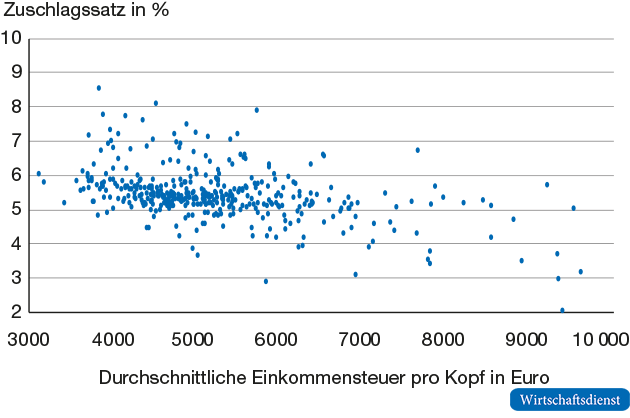 Höhe des Zuschlagssatzes und durchschnittliches Einkommensteueraufkommen pro Kopf