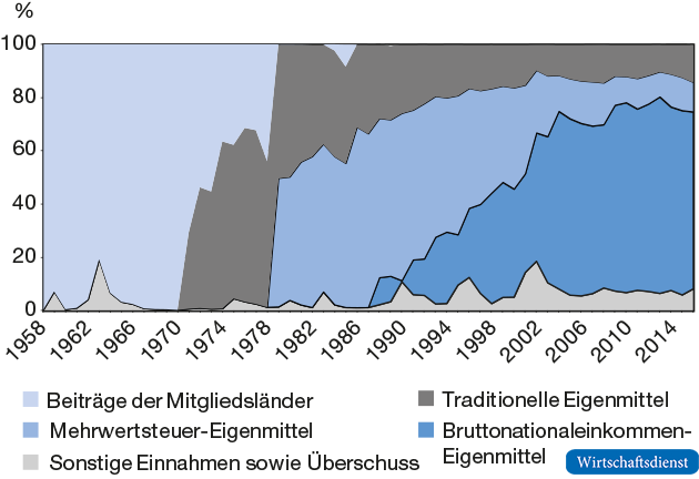 Langfristige Entwicklung der EU-Eigenmittel