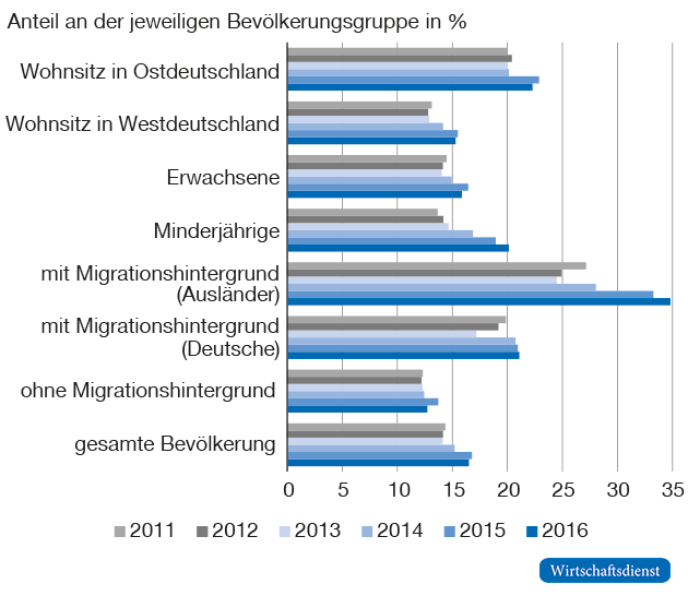 Quoten der Einkommensschwachen nach sozialen Gruppen