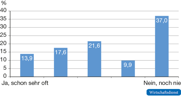 Kaufmotivation aufgrund von „guter Arbeit“