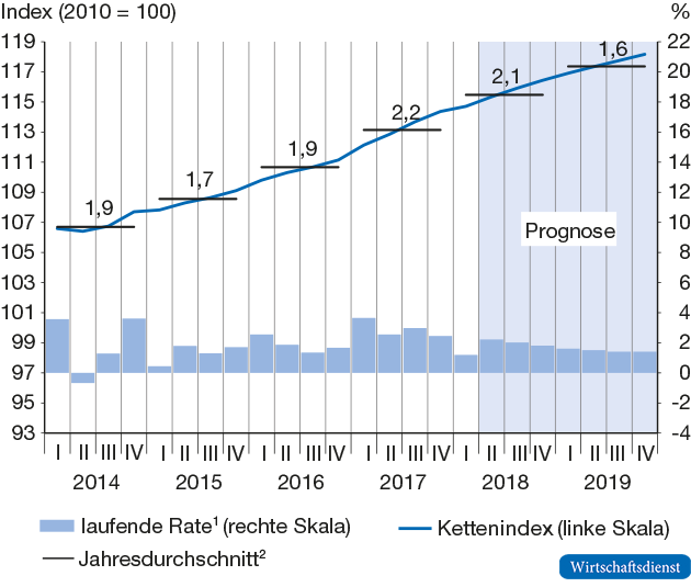 Preisbereinigtes BIP in Deutschland

Saison- und arbeitstäglich bereinigt mit Census-Verfahren X-12-Arima