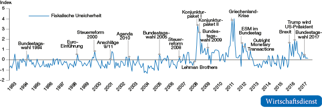 Fiskalische Unsicherheit in Deutschland

5/1993 bis 12/2017