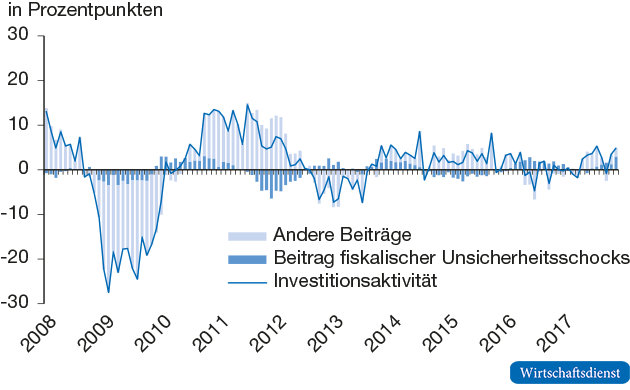 Investitionsaktivität: Beitrag fiskalischer Unsicherheit