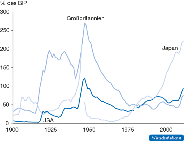 Staatsverschuldung aus historischer Perspektive