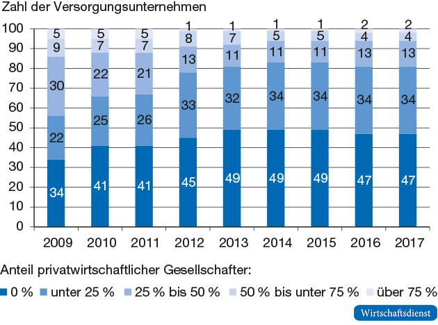 Eigentümerstrukturen der Wasserversorger in den 100 größten deutschen Städten