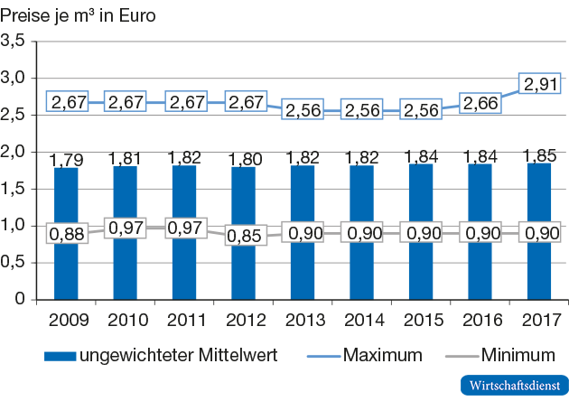 Preisentwicklung für Trinkwasser in den 100 größten Städten Deutschlands