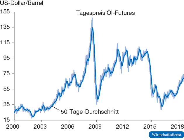 Trending und Spekulation am Erdölmarkt