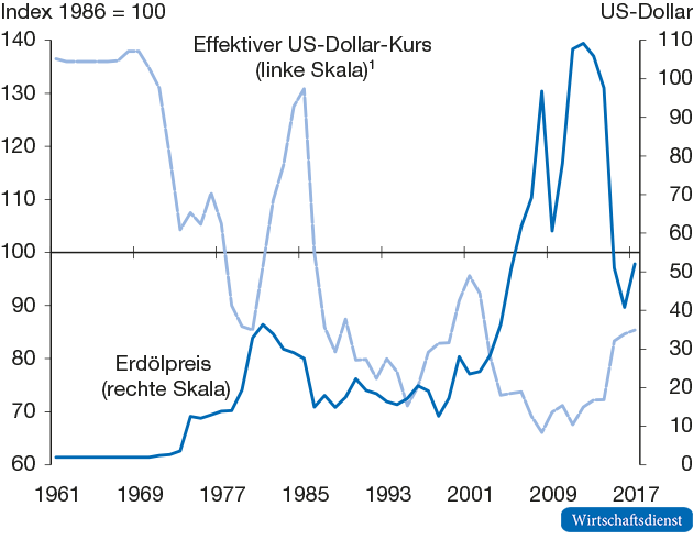 Dollarkurs und Erdölpreis