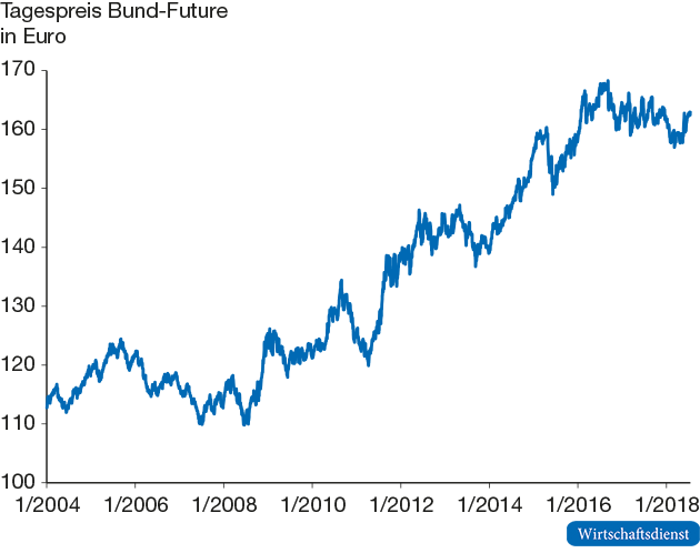 Entwicklung der Anleihekurse in Deutschland