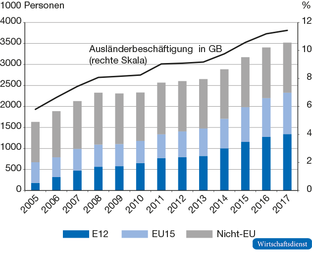 Beschäftigung von ausländischen Arbeitnehmern in Großbritannien