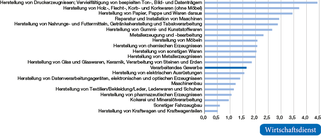 Branchen des Verarbeitenden Gewerbes mit den höchsten Anteilen von Klimaschutzinvestitionen an den Gesamtinvestitionen 2014 in %