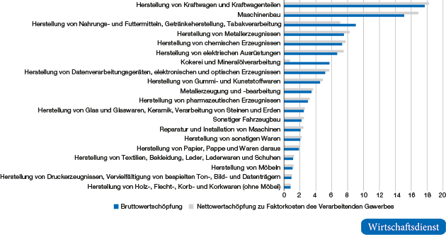 Branchen mit den höchsten Anteilen an der industriellen Wertschöpfung 2015

in %