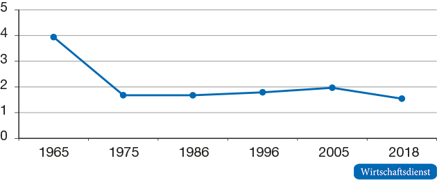 Einsetzen einer Grenzsteuerlast von 42 % 