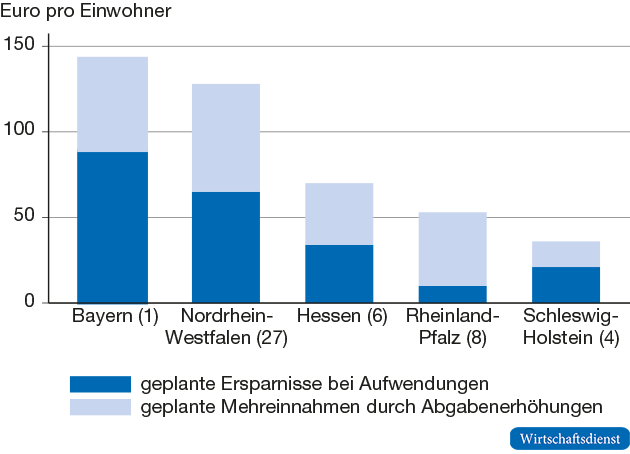 Eigene Konsolidierungsbeiträge der Teilnehmerstädte in ausgewählten Programmen 2013